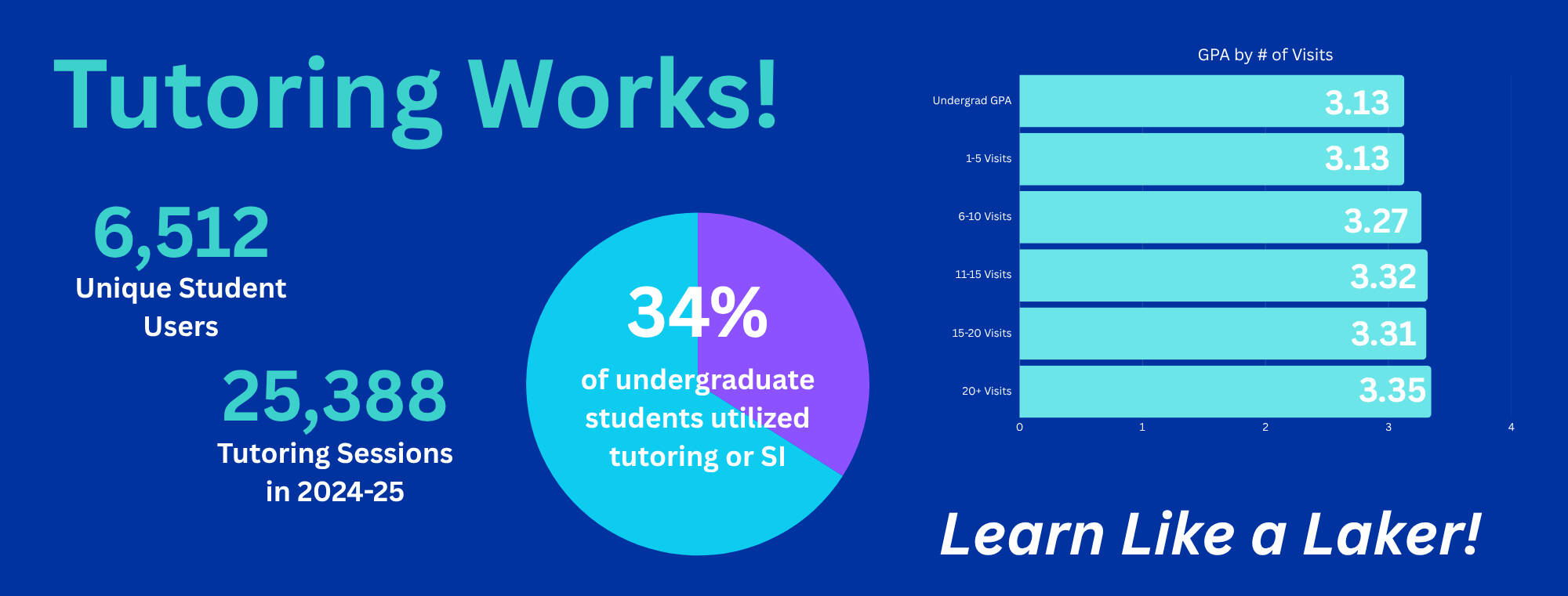 Chart of data for Tutoring Program